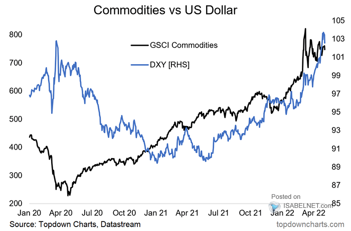 Commodities vs. U.S. Dollar