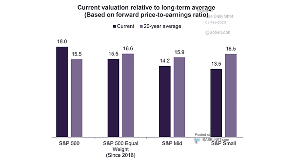 Current Valuation Relative to Long-term Average