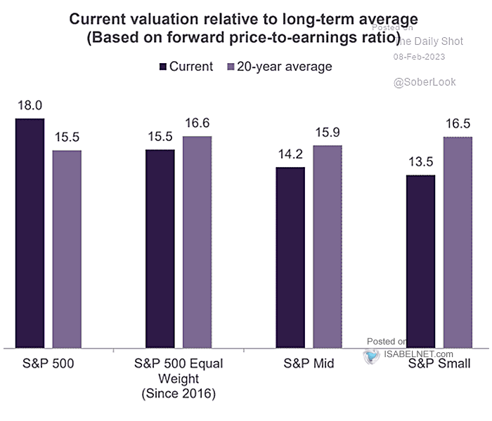 Current Valuation Relative to Long-term Average