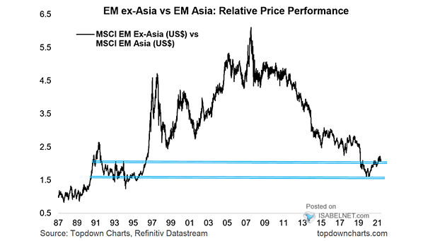 EM ex-Asia vs. EM Asia - Relative Price Performance