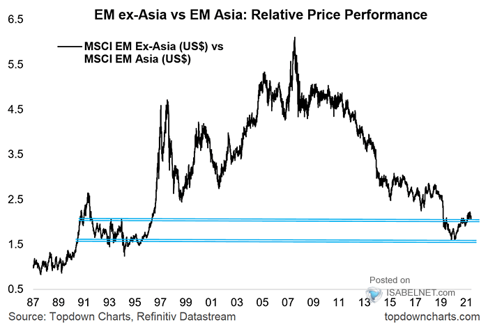 EM ex-Asia vs. EM Asia - Relative Price Performance