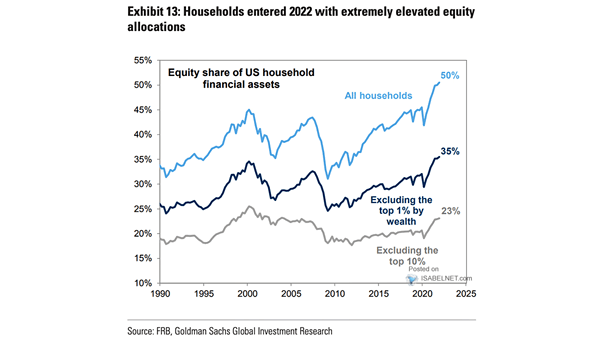 Equity Share of U.S. Household Financial Assets