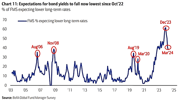FMS Investors - Net % Expecting Lower Long-Term Rates
