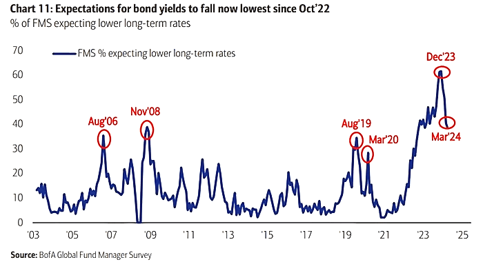 FMS Investors - Net % Expecting Lower Long-Term Rates