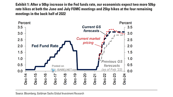Fed Fund Rate Forecasts