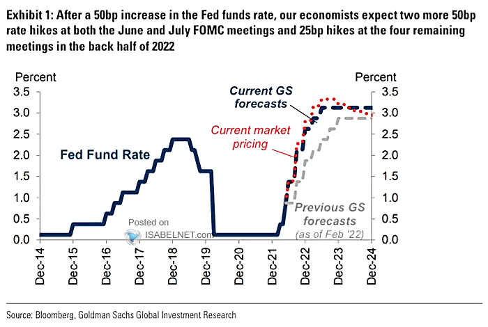 Fed Fund Rate Forecasts