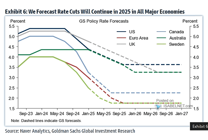 Fed Fund Rate Forecasts