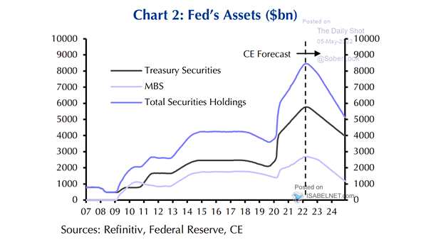 Fed's Assets