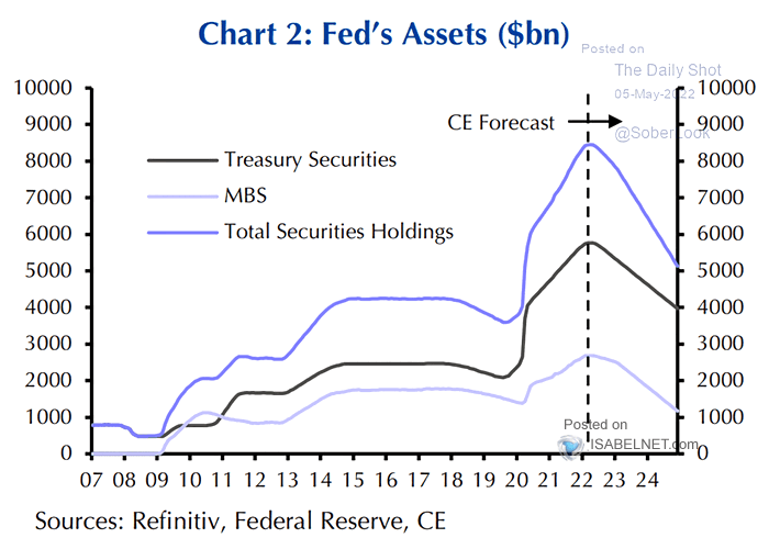Fed's Assets