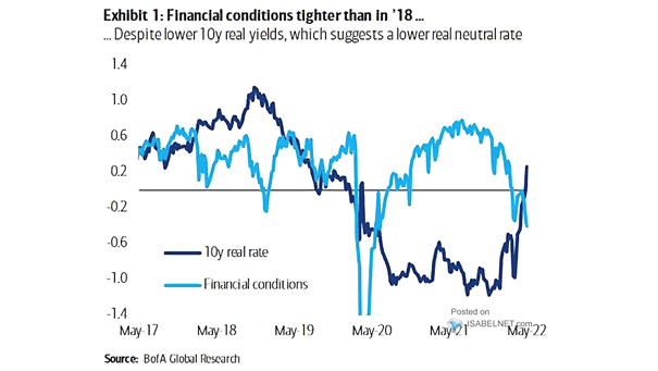 Financial Conditions vs. U.S. 10-Year Real Rate