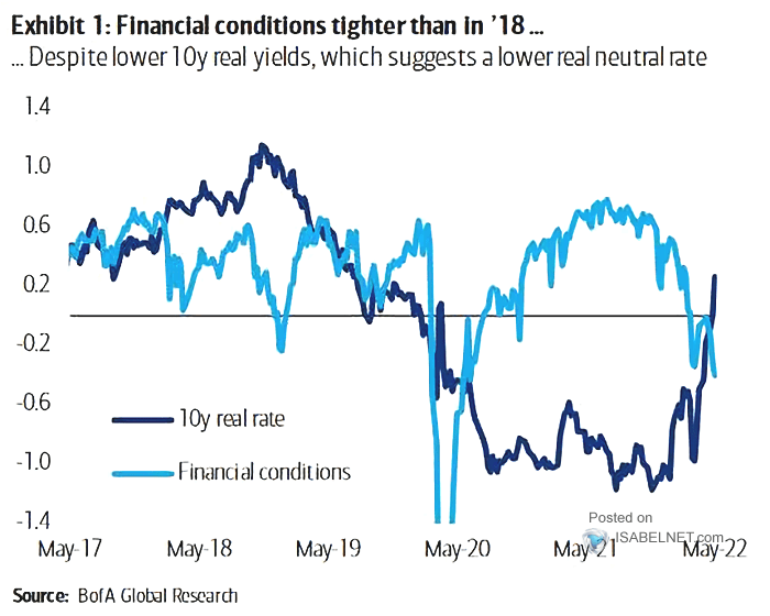 Financial Conditions vs. U.S. 10-Year Real Rate