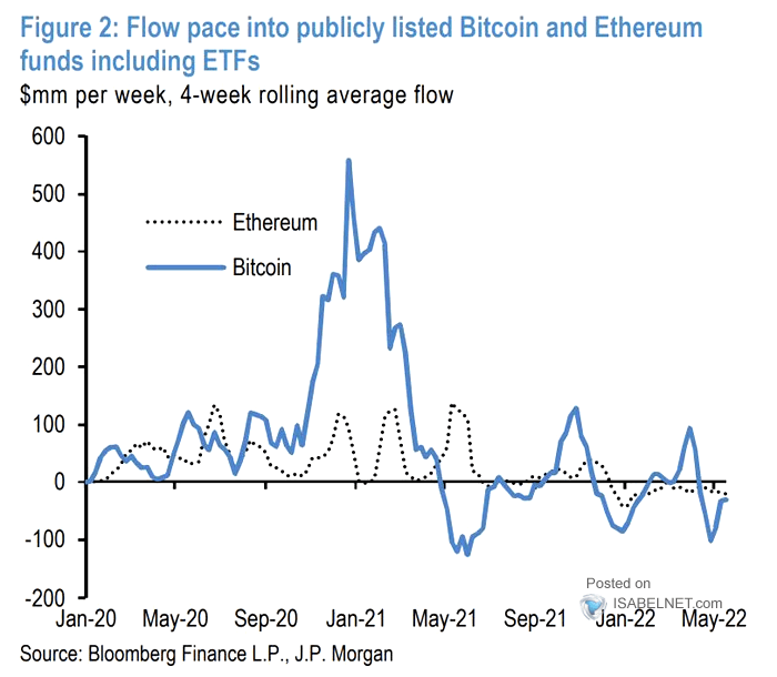 Flow Pace into Publicly Listed Bitcoin and Ethereum Funds Including ETFs