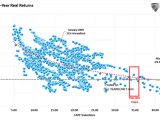 Forward 10-Year Real Returns and CAPE Valuations