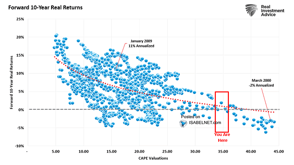 Forward 10-Year Real Returns and CAPE Valuations