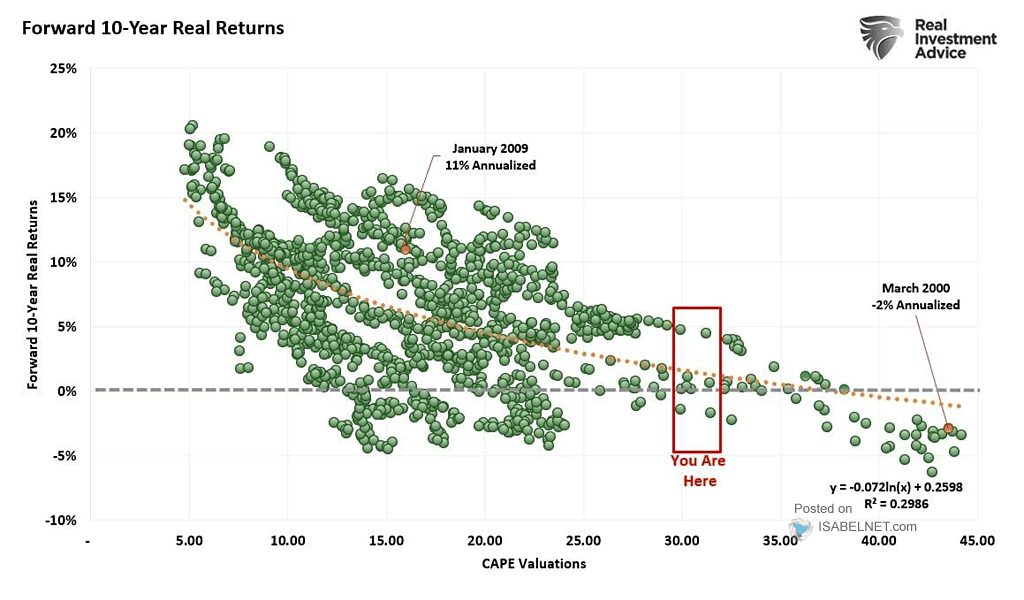 Forward 10-Year Real Returns and CAPE Valuations