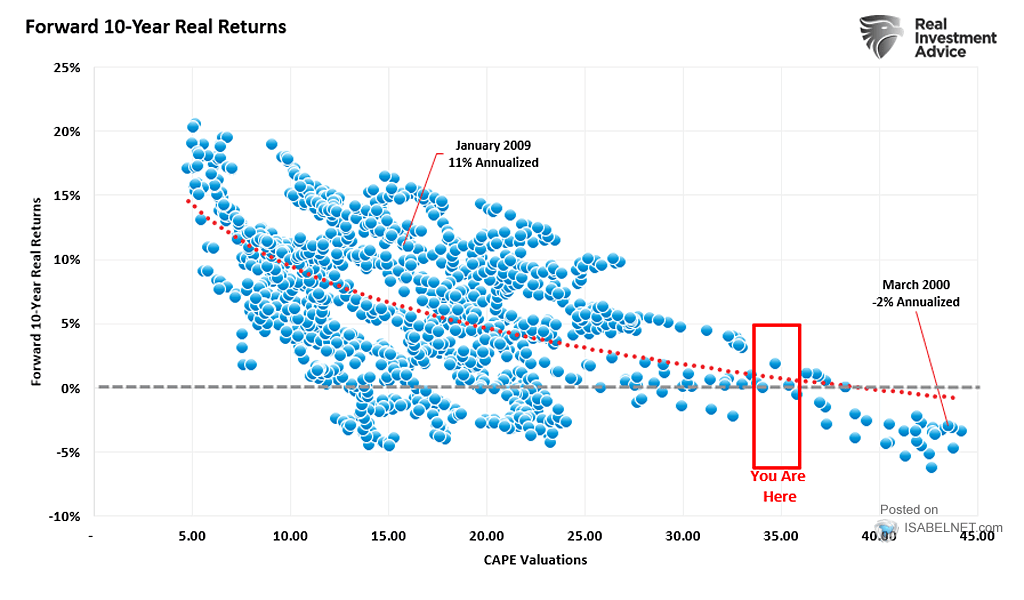 Forward 10-Year Real Returns and CAPE Valuations