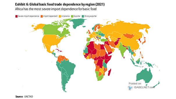 Global Basic Food Trade Dependence by Region