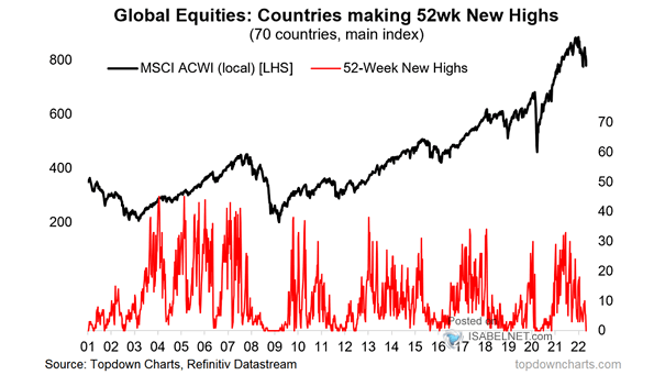 Global Equities - Countries Making 52-Week New Highs