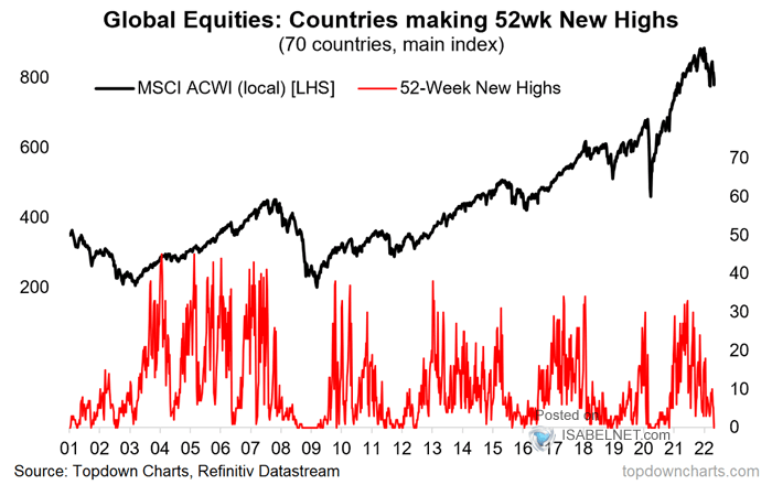 Global Equities - Countries Making 52-Week New Highs