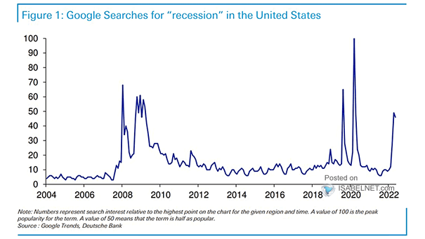 Google Searches for Recession in the United States