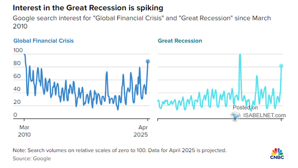 Google Searches for Recession in the United States