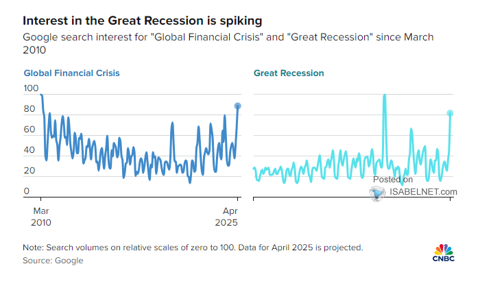 Google Searches for "Global Financial Crisis" and "Great Recession"