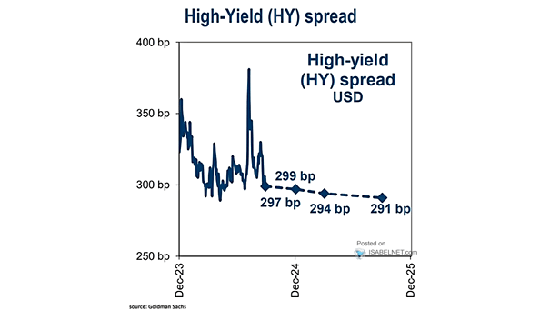 High-Yield (HY) Spread USD