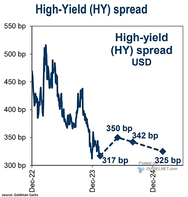 High-Yield (HY) Spread USD
