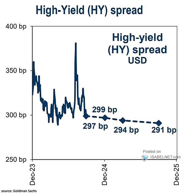 High-Yield (HY) Spread USD