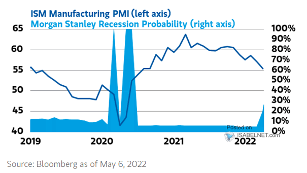 ISM Manufacturing PMI and Recession Probability