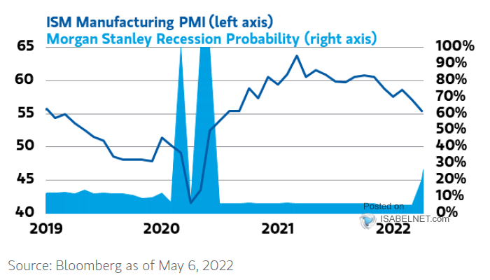 ISM Manufacturing PMI and Recession Probability