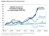 Indexed Returns of AI-Related Portfolios vs. Equal-Weight S&P 500