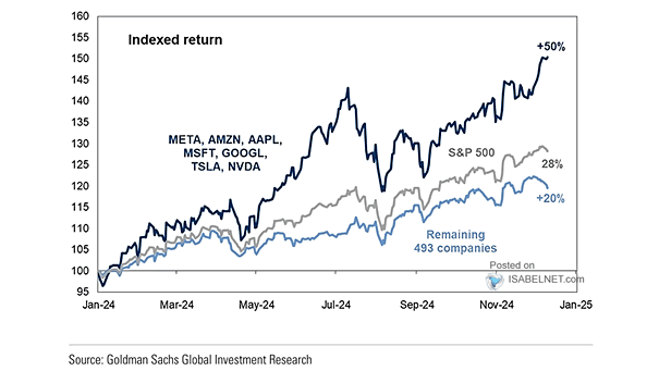 Indexed Return