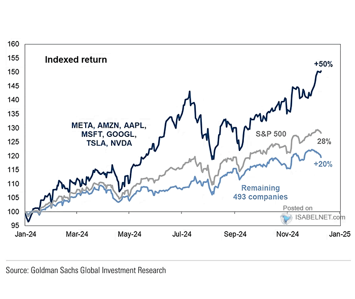 Indexed Return