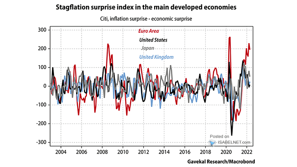 Inflation Surprise - Economic Surprise - small