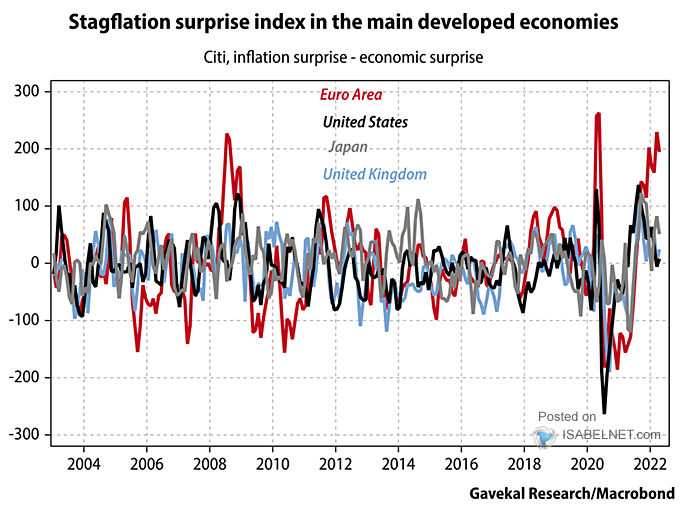 Inflation Surprise - Economic Surprise