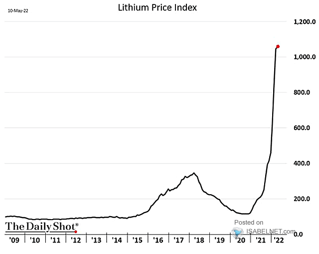Lithium Price Index