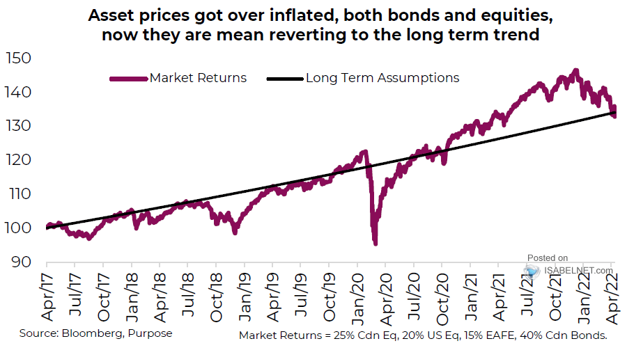 Market Returns and Long Term Assumptions