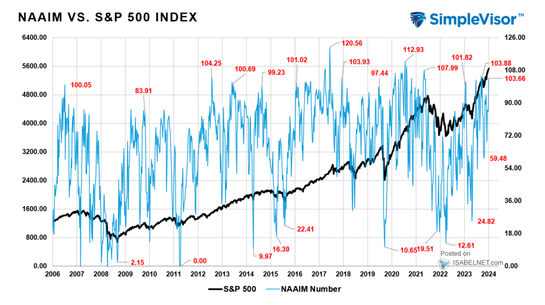 NAAIM vs. S&P 500 Index