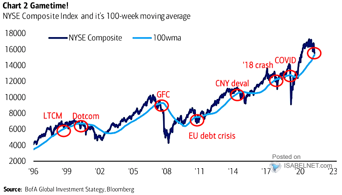 NYSE Composite Index and 100-Week Moving Average