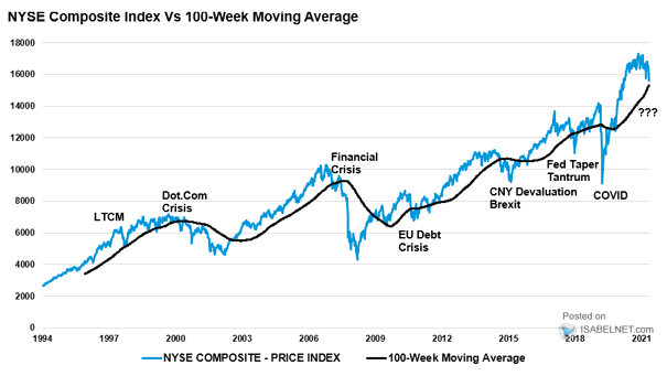 NYSE Composite Index vs. 100-Week Moving Average