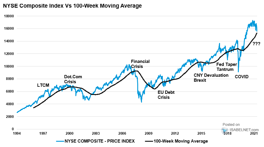 NYSE Composite Index vs. 100-Week Moving Average
