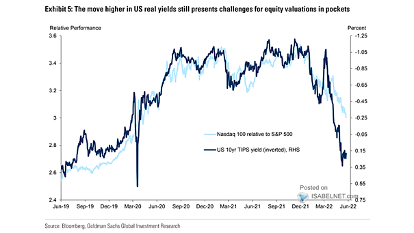 Nasdaq 100 Relative to S&P 500 vs. U.S. 10-Year TIPS Yield