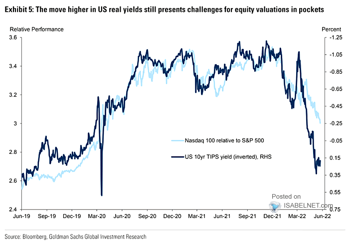 Nasdaq 100 Relative to S&P 500 vs. U.S. 10-Year TIPS Yield