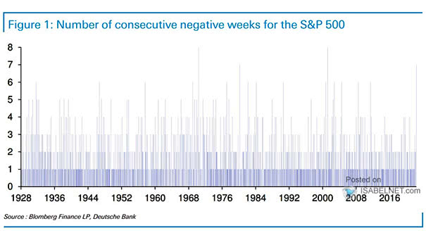 Number of Consecutive Negative Weeks for the S&P 500
