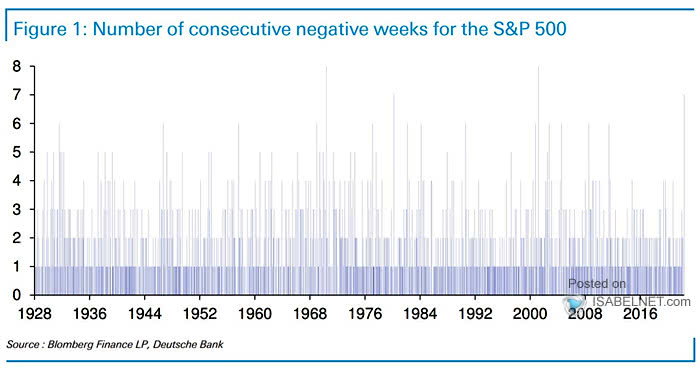 Number of Consecutive Negative Weeks for the S&P 500