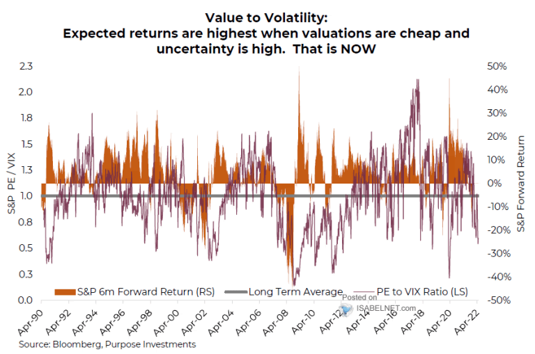 PE to VIX Ratio and S&P 500 6-Month Forward Return – ISABELNET
