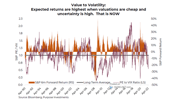 PE to VIX Ratio and S&P 500 6-Month Forward Return