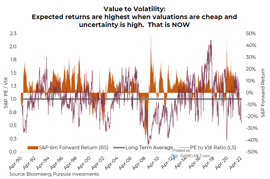 PE to VIX Ratio and S&P 500 6-Month Forward Return