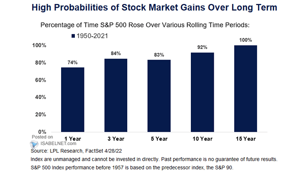 Percentage of Time S&P 500 Rose Over Various Rolling Time Periods
